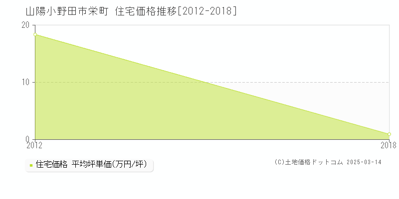 栄町(山陽小野田市)の住宅価格推移グラフ(坪単価)[2012-2018年]