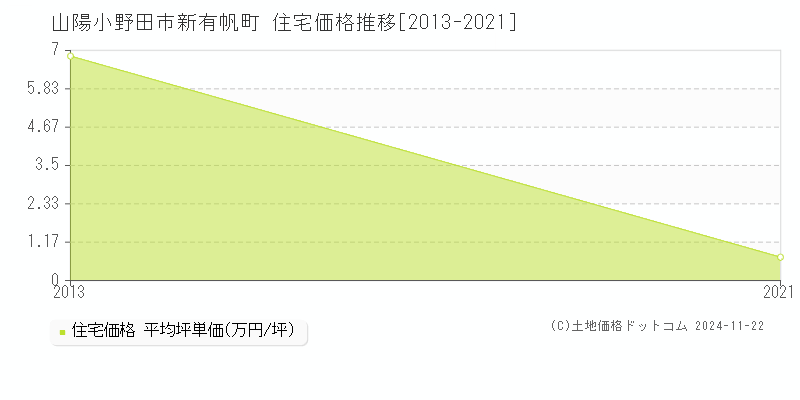 新有帆町(山陽小野田市)の住宅価格推移グラフ(坪単価)[2013-2021年]