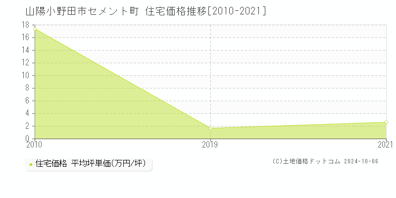 セメント町(山陽小野田市)の住宅価格推移グラフ(坪単価)[2010-2021年]