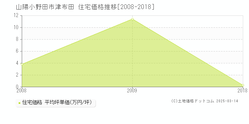 津布田(山陽小野田市)の住宅価格推移グラフ(坪単価)[2008-2018年]