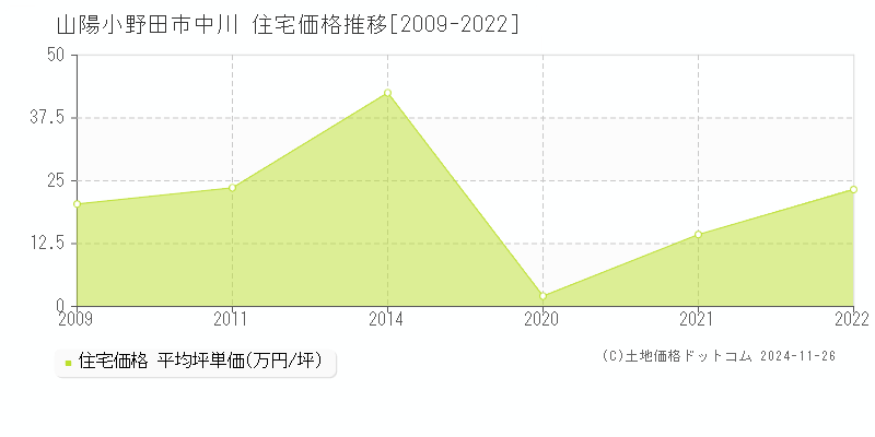 中川(山陽小野田市)の住宅価格推移グラフ(坪単価)[2009-2022年]