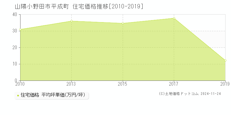 平成町(山陽小野田市)の住宅価格推移グラフ(坪単価)[2010-2019年]