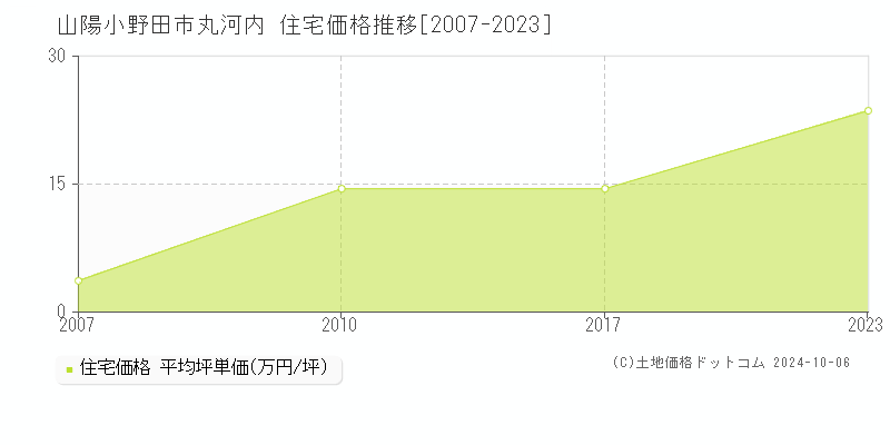 丸河内(山陽小野田市)の住宅価格推移グラフ(坪単価)[2007-2023年]