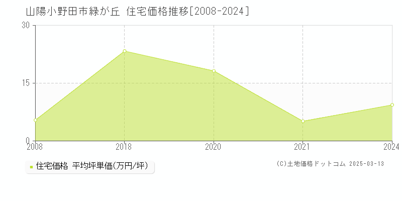 緑が丘(山陽小野田市)の住宅価格推移グラフ(坪単価)[2008-2024年]