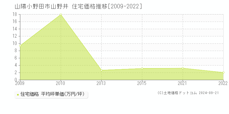 山野井(山陽小野田市)の住宅価格推移グラフ(坪単価)[2009-2022年]