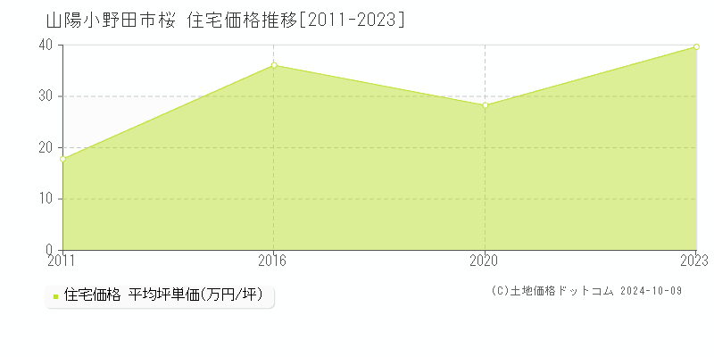 桜(山陽小野田市)の住宅価格推移グラフ(坪単価)[2011-2023年]