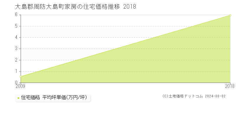 家房(大島郡周防大島町)の住宅価格推移グラフ(坪単価)