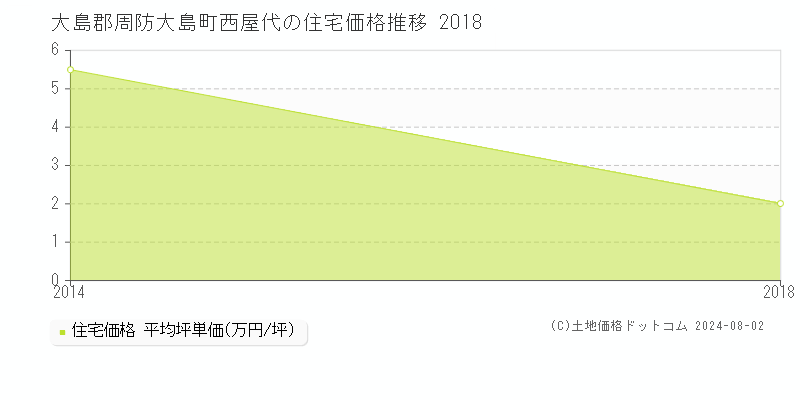 西屋代(大島郡周防大島町)の住宅価格推移グラフ(坪単価)[2014-2018年]