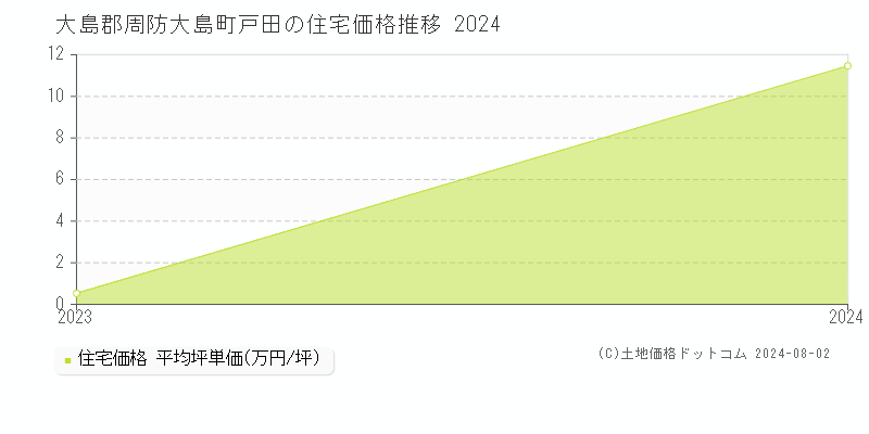 戸田(大島郡周防大島町)の住宅価格推移グラフ(坪単価)[2023-2024年]