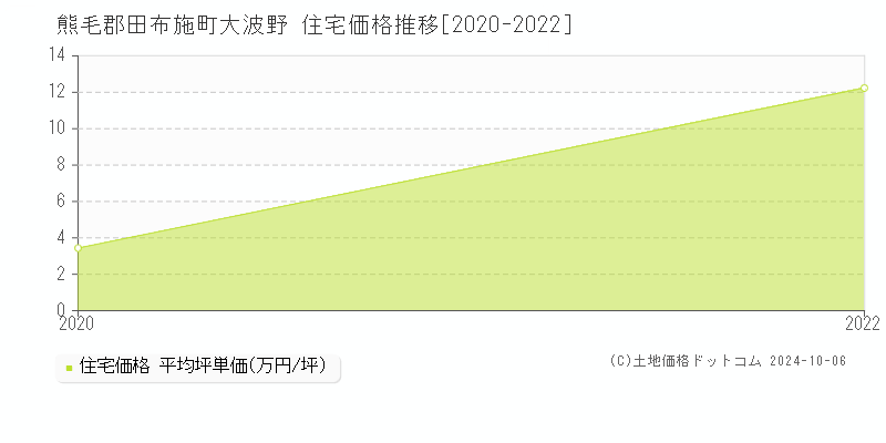 大波野(熊毛郡田布施町)の住宅価格推移グラフ(坪単価)[2020-2022年]