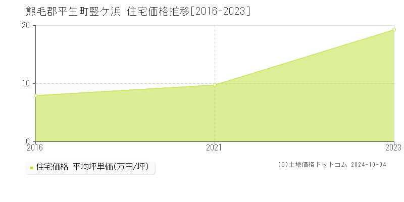 竪ケ浜(熊毛郡平生町)の住宅価格推移グラフ(坪単価)[2016-2023年]