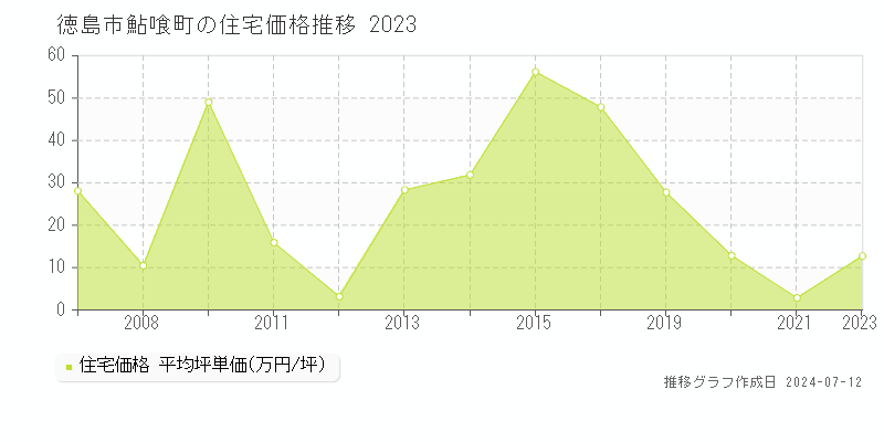 徳島県徳島市鮎喰町の住宅価格推移グラフ 