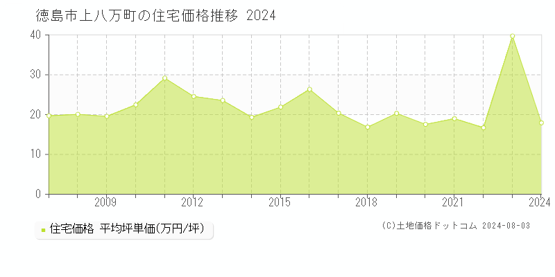 上八万町(徳島市)の住宅価格(坪単価)推移グラフ
