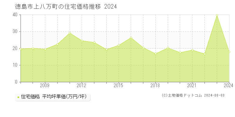 上八万町(徳島市)の住宅価格推移グラフ(坪単価)[2007-2024年]