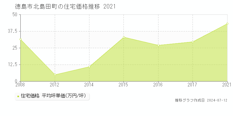 徳島県徳島市北島田町の住宅価格推移グラフ 