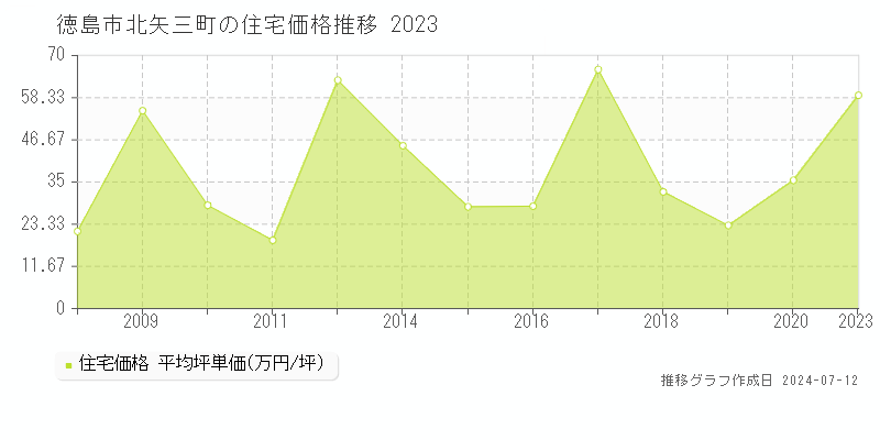 徳島県徳島市北矢三町の住宅価格推移グラフ 