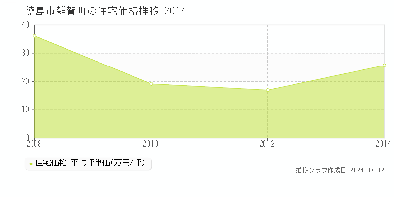 徳島県徳島市雑賀町の住宅価格推移グラフ 