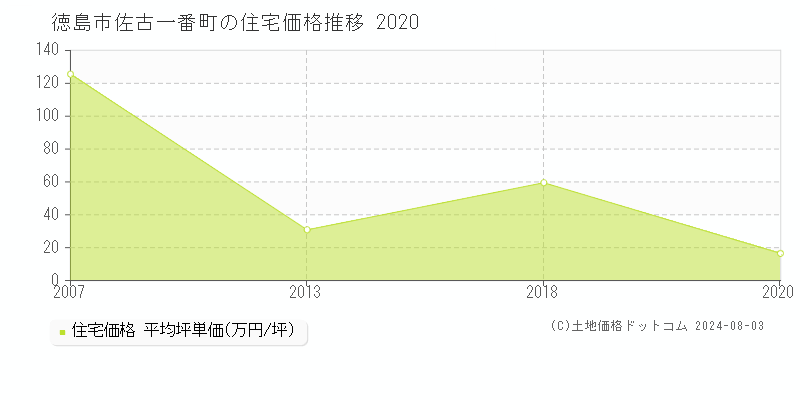 佐古一番町(徳島市)の住宅価格推移グラフ(坪単価)[2007-2020年]