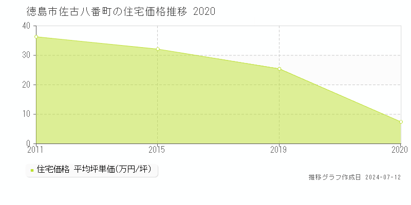 徳島県徳島市佐古八番町の住宅価格推移グラフ 