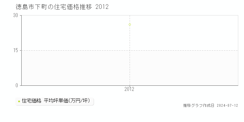 徳島県徳島市下町の住宅価格推移グラフ 
