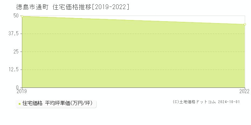 通町(徳島市)の住宅価格推移グラフ(坪単価)[2019-2022年]