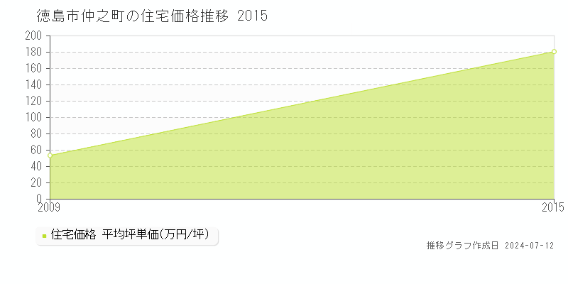 徳島県徳島市仲之町の住宅価格推移グラフ 