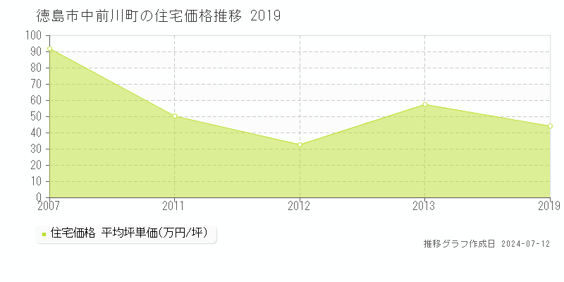 徳島県徳島市中前川町の住宅価格推移グラフ 