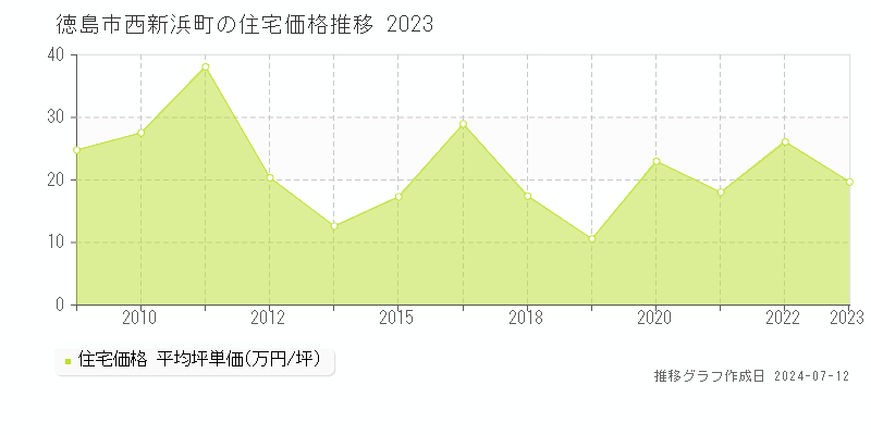 徳島県徳島市西新浜町の住宅価格推移グラフ 