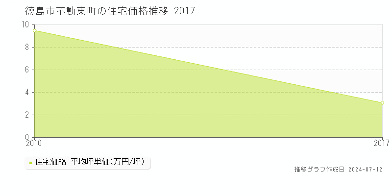 徳島県徳島市不動東町の住宅価格推移グラフ 