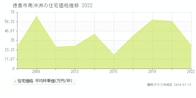 徳島県徳島市南沖洲の住宅価格推移グラフ 