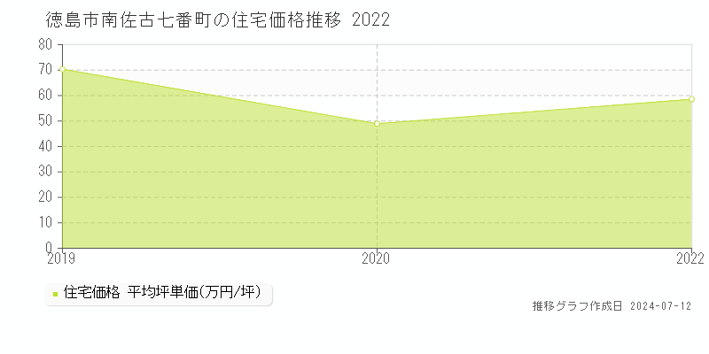 徳島県徳島市南佐古七番町の住宅価格推移グラフ 