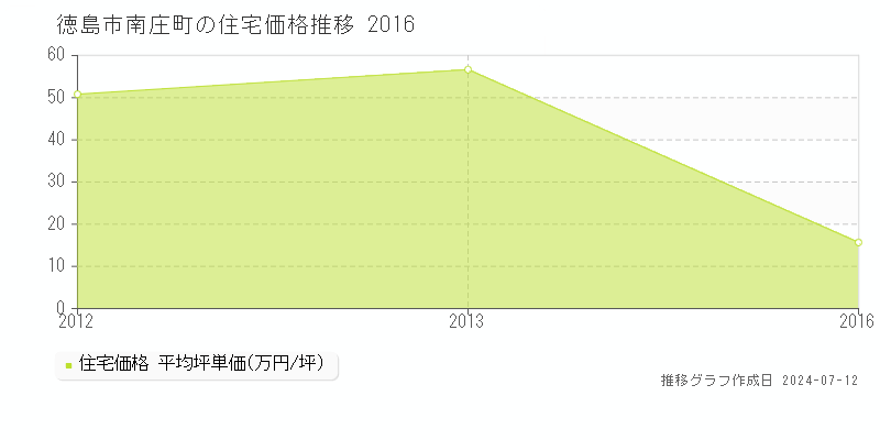 徳島県徳島市南庄町の住宅価格推移グラフ 