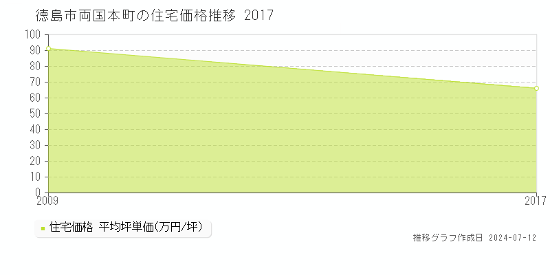 徳島県徳島市両国本町の住宅価格推移グラフ 