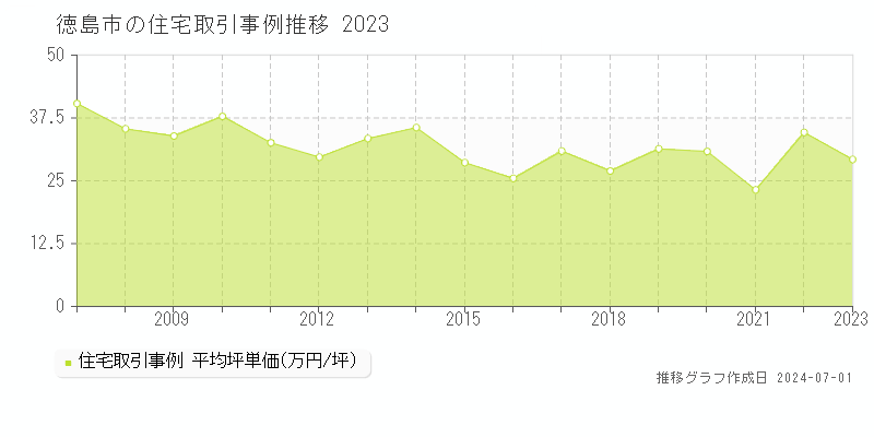 徳島市の住宅取引事例推移グラフ 