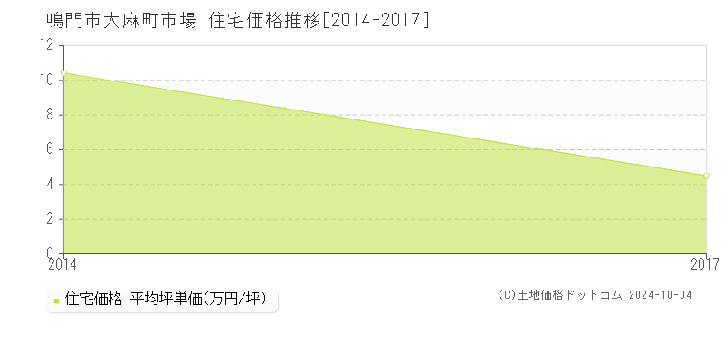 大麻町市場(鳴門市)の住宅価格推移グラフ(坪単価)[2014-2017年]