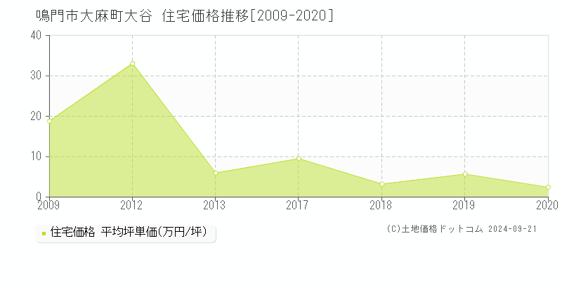 大麻町大谷(鳴門市)の住宅価格推移グラフ(坪単価)[2009-2020年]