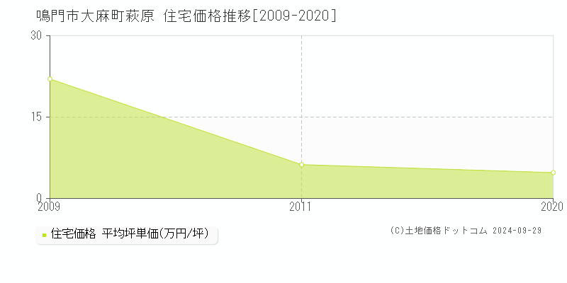 大麻町萩原(鳴門市)の住宅価格推移グラフ(坪単価)[2009-2020年]