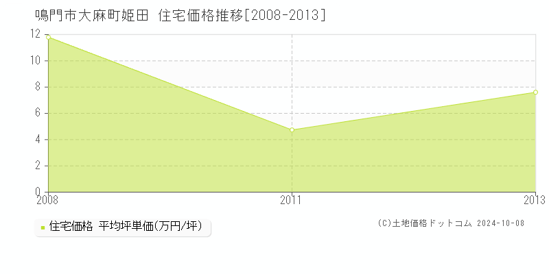 大麻町姫田(鳴門市)の住宅価格推移グラフ(坪単価)[2008-2013年]