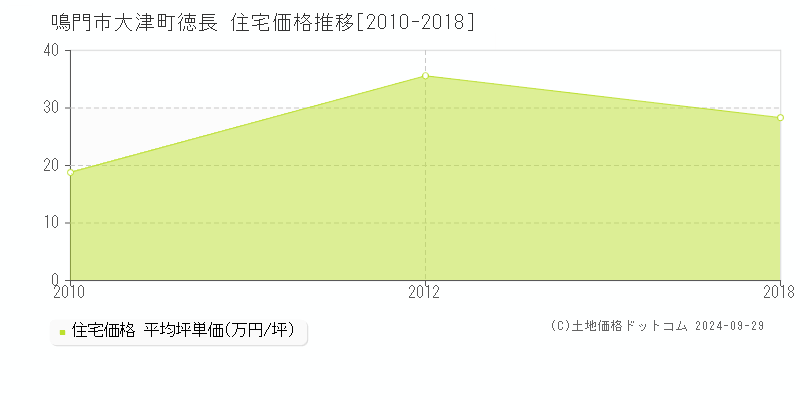 大津町徳長(鳴門市)の住宅価格推移グラフ(坪単価)[2010-2018年]