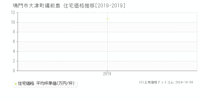 大津町備前島(鳴門市)の住宅価格推移グラフ(坪単価)[2019-2019年]