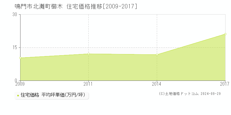 北灘町櫛木(鳴門市)の住宅価格推移グラフ(坪単価)[2009-2017年]