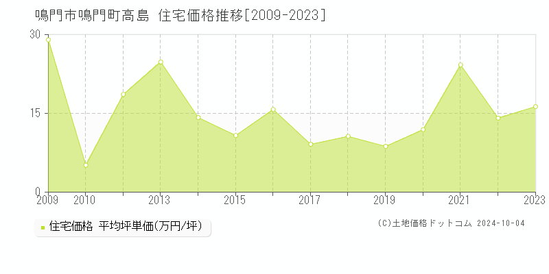 鳴門町高島(鳴門市)の住宅価格推移グラフ(坪単価)[2009-2023年]