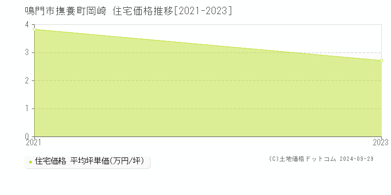 撫養町岡崎(鳴門市)の住宅価格推移グラフ(坪単価)[2021-2023年]