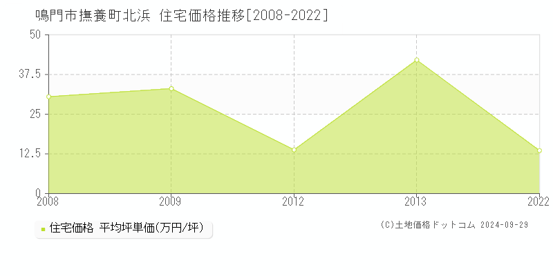 撫養町北浜(鳴門市)の住宅価格推移グラフ(坪単価)[2008-2022年]