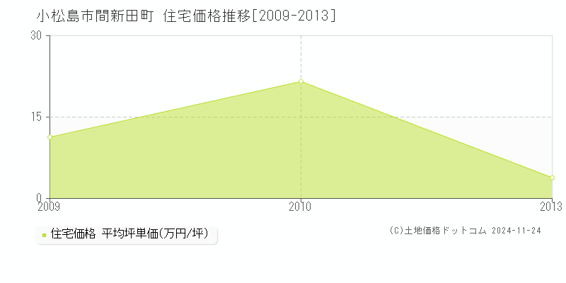 間新田町(小松島市)の住宅価格推移グラフ(坪単価)[2009-2013年]