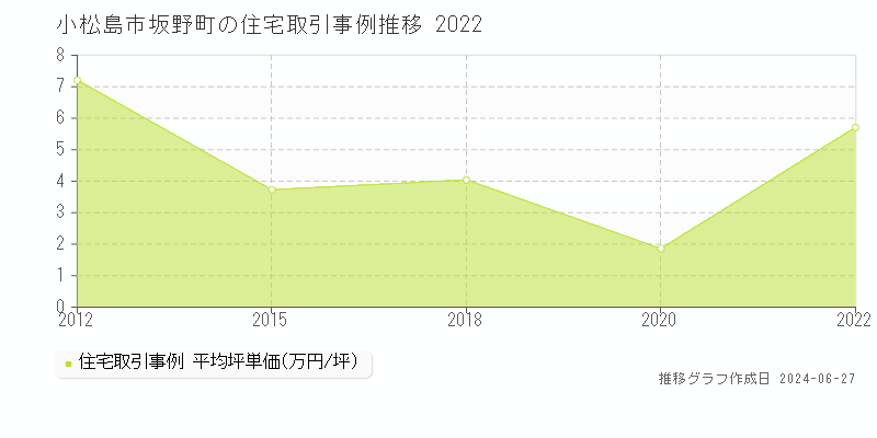 小松島市坂野町の住宅取引事例推移グラフ 