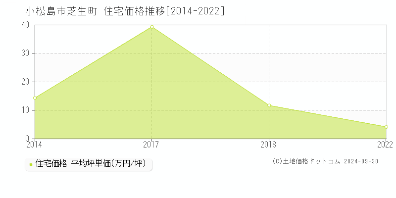 芝生町(小松島市)の住宅価格推移グラフ(坪単価)[2014-2024年]