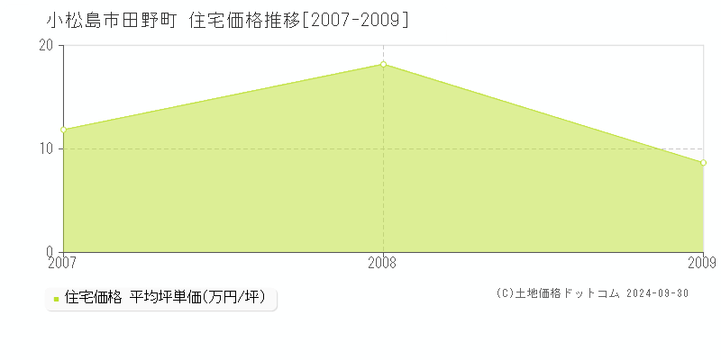 田野町(小松島市)の住宅価格推移グラフ(坪単価)[2007-2009年]