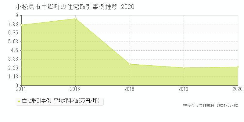 小松島市中郷町の住宅取引事例推移グラフ 