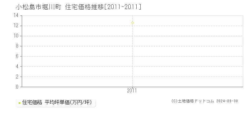 堀川町(小松島市)の住宅価格推移グラフ(坪単価)[2011-2011年]